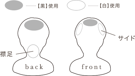 部分により使い分ける場合